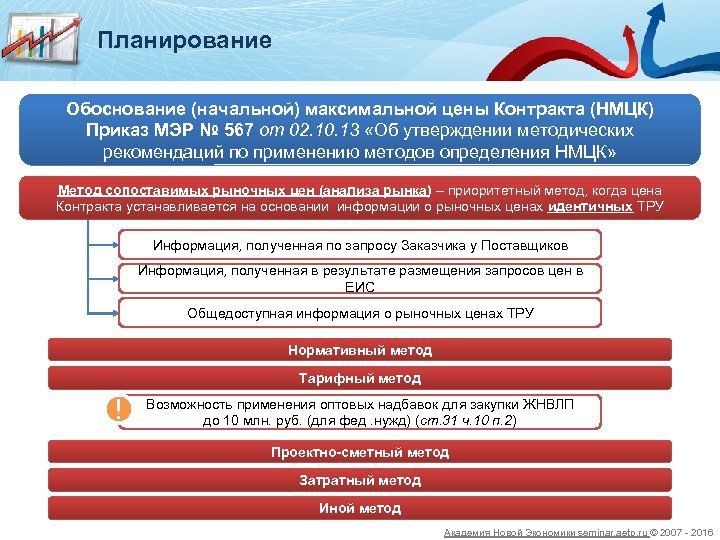 Планирование Обоснование (начальной) максимальной цены Контракта (НМЦК) Приказ МЭР № 567 от 02. 10.