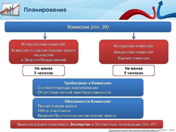 Планирование Комиссия (ст. 39) Котировочная комиссия Конкурсная комиссия Комиссия по рассмотрению заявок на участие