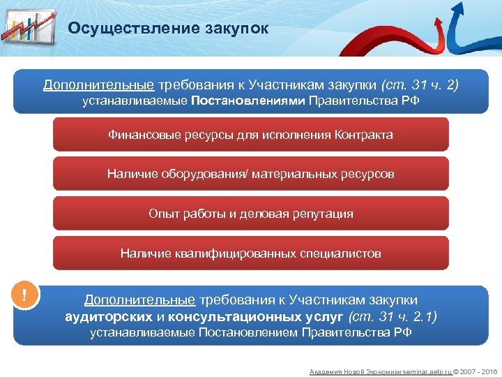 Осуществление закупок Дополнительные требования к Участникам закупки (ст. 31 ч. 2) устанавливаемые Постановлениями Правительства
