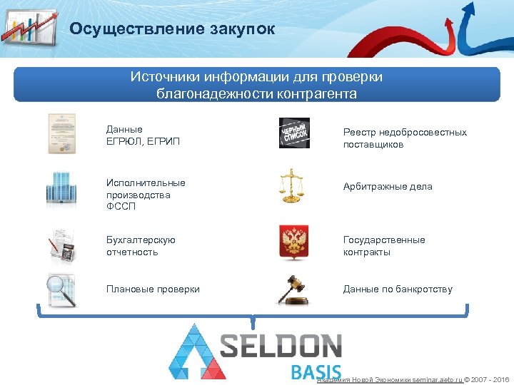 Осуществление закупок Источники информации для проверки благонадежности контрагента Данные ЕГРЮЛ, ЕГРИП Реестр недобросовестных поставщиков