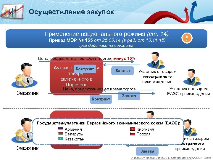 Осуществление закупок Применение национального режима (ст. 14) Приказ МЭР № 155 от 25. 03.