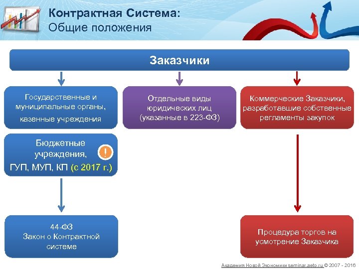 Контрактная Система: Общие положения Заказчики Государственные и муниципальные органы, казенные учреждения Бюджетные учреждения, Отдельные