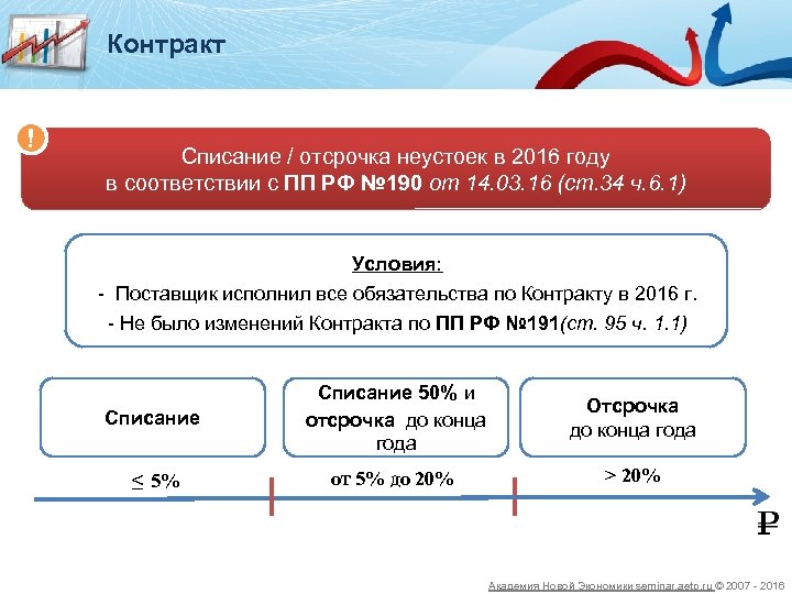 Контракт ! Списание / отсрочка неустоек в 2016 году в соответствии с ПП РФ