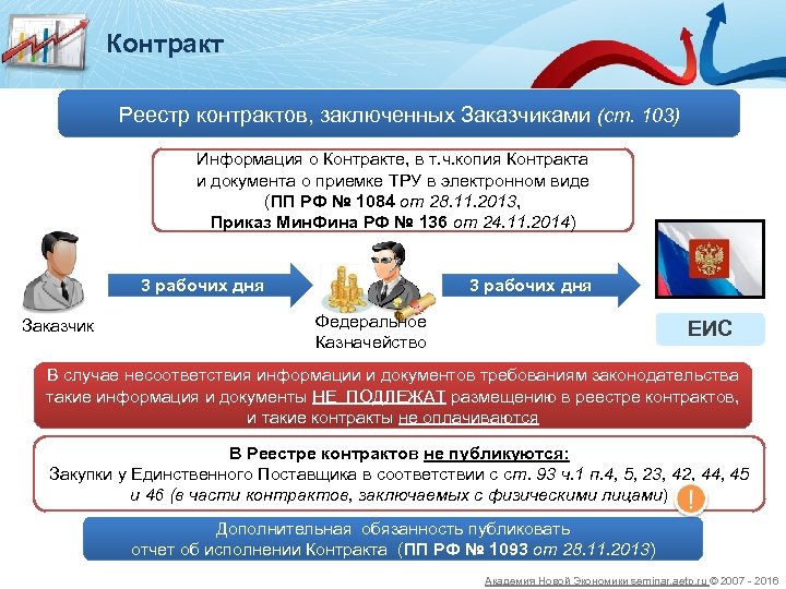 Контракт Реестр контрактов, заключенных Заказчиками (ст. 103) Информация о Контракте, в т. ч. копия