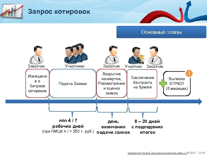 Запрос котировок Основные этапы Заказчик Извещени ео Запросе котировок Участники Подача Заявки Заказчик Участник