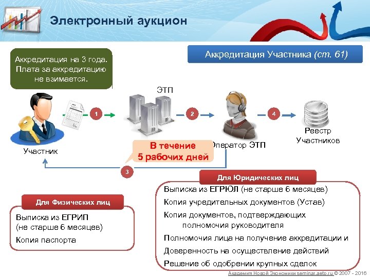 Электронный аукцион 1 участник