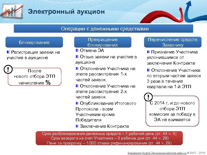 Электронный аукцион Операции с денежными средствами Блокирование Регистрация заявки на участие в аукционе !
