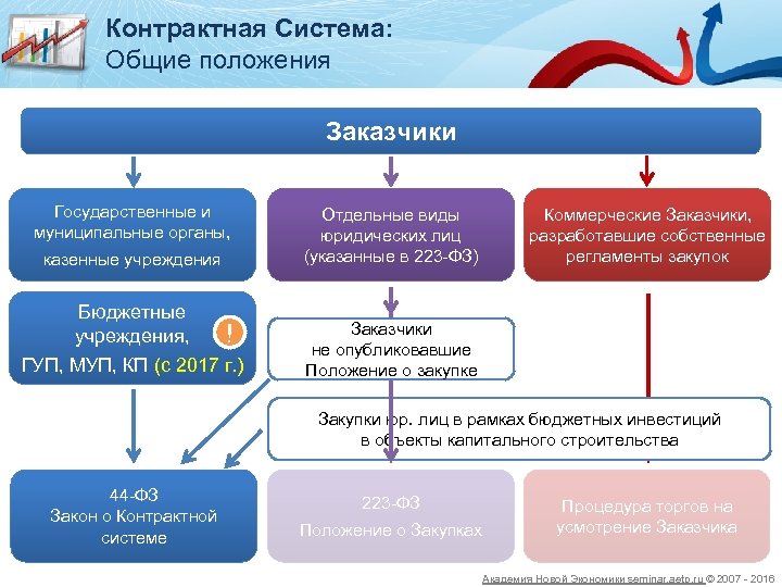 Контрактная Система: Общие положения Заказчики Государственные и муниципальные органы, казенные учреждения Бюджетные учреждения, !