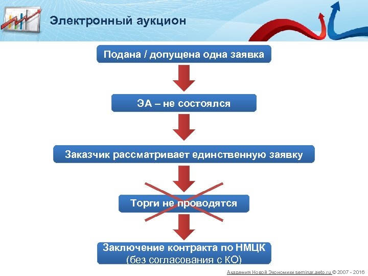 Электронный аукцион Подана / допущена одна заявка ЭА – не состоялся Заказчик рассматривает единственную