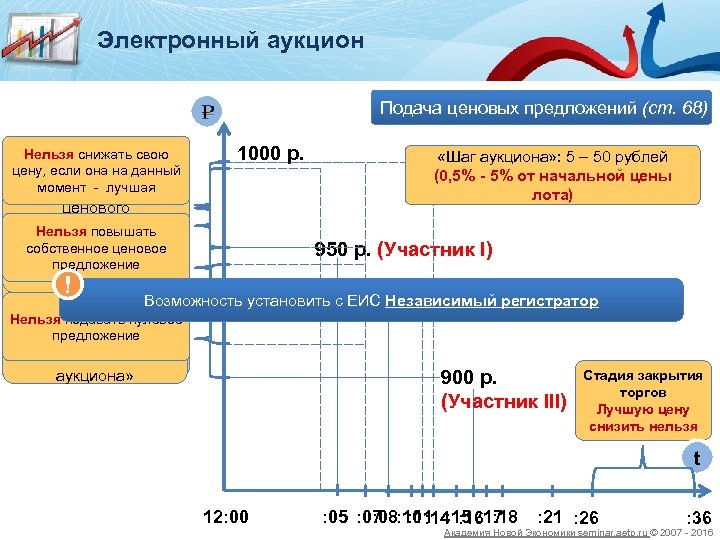 Электронный аукцион Подача ценовых предложений (ст. 68) Вариант подачи Нельзя снижать свою ценового цену,