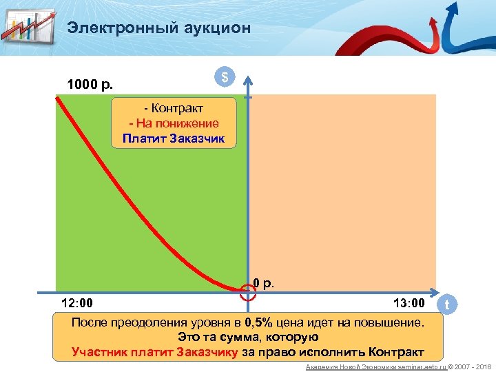 Электронный аукцион 1000 р. $ - Контракт - На понижение Платит Заказчик - Право