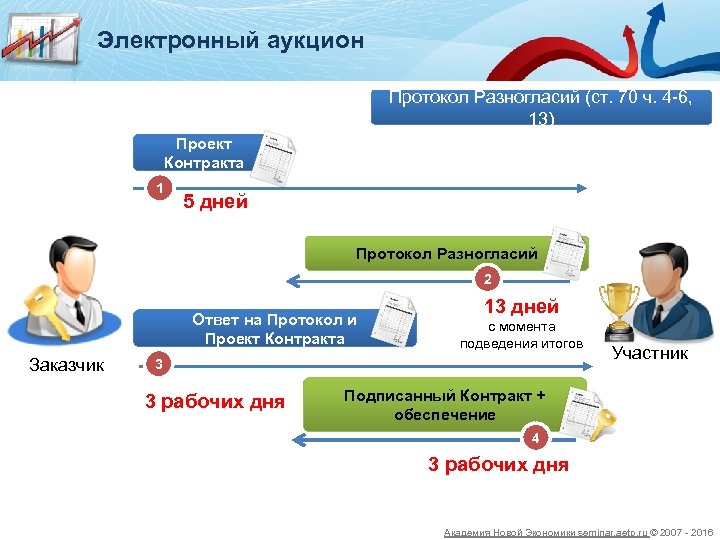 Электронный аукцион Протокол Разногласий (ст. 70 ч. 4 -6, 13) Проект Контракта 1 5