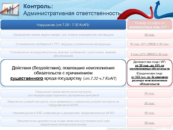 Контроль: Административная ответственность Нарушение (ст. 7. 29 - 7. 32 Ко. АП): Размер штрафа