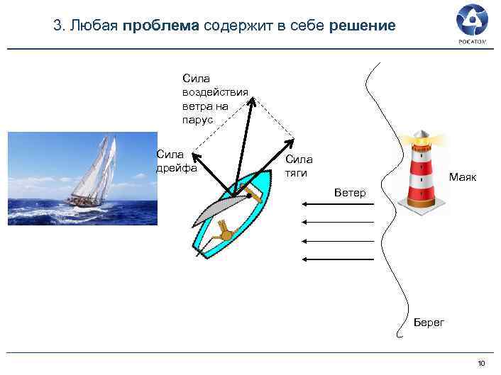 3. Любая проблема содержит в себе решение Cила воздействия ветра на парус Cила дрейфа