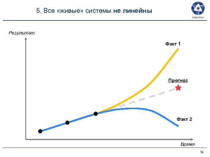 5. Все «живые» системы не линейны Результат Факт 1 Прогноз Факт 2 Время 14