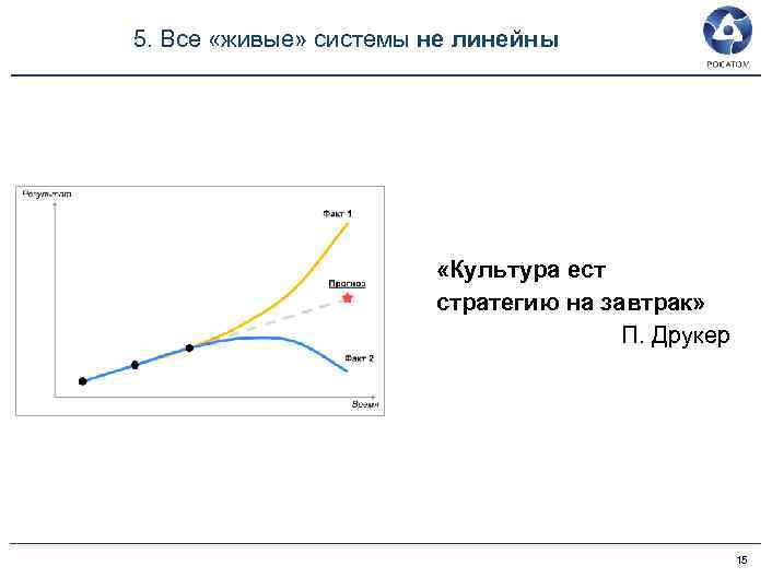 5. Все «живые» системы не линейны «Культура ест стратегию на завтрак» П. Друкер 15