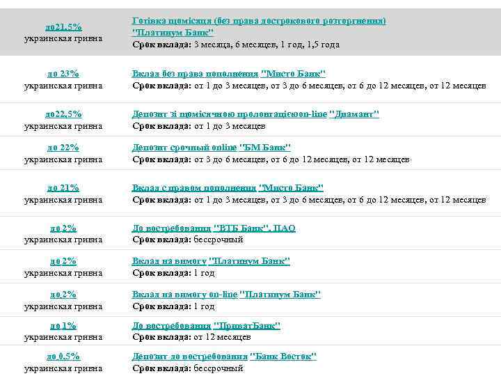 до 21, 5% украинская гривна Готівка щомісяця (без права дострокового розторгнення) "Платинум Банк" Срок