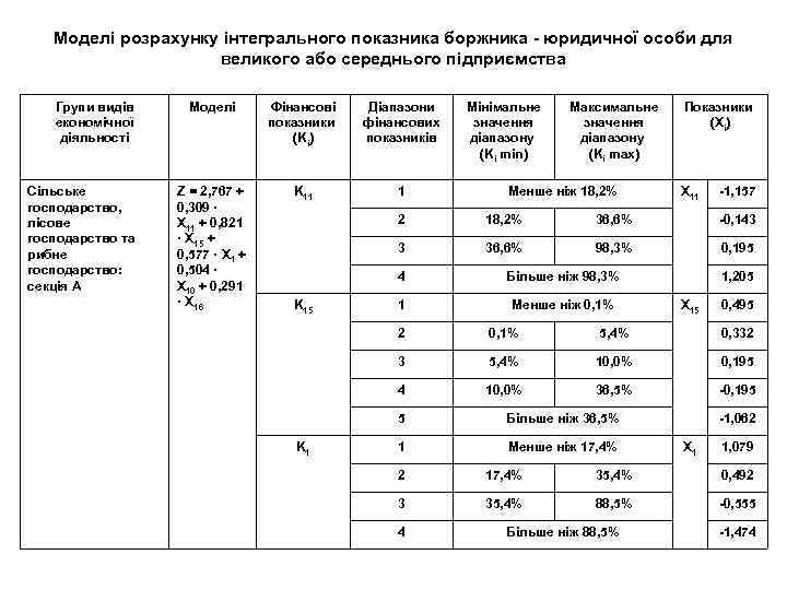 Моделі розрахунку інтегрального показника боржника - юридичної особи для великого або середнього підприємства Групи