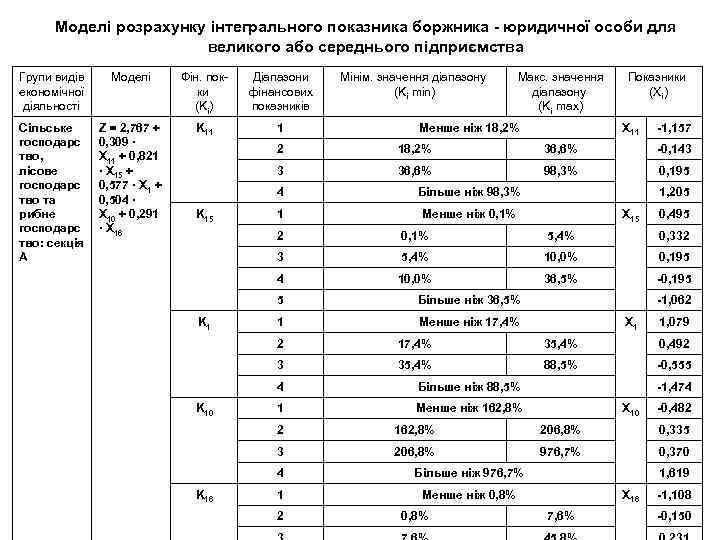 Моделі розрахунку інтегрального показника боржника - юридичної особи для великого або середнього підприємства Групи