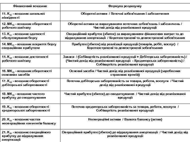 Фінансовий показник 11. K 10 - показник загальної ліквідності 12. MK 10 - показник