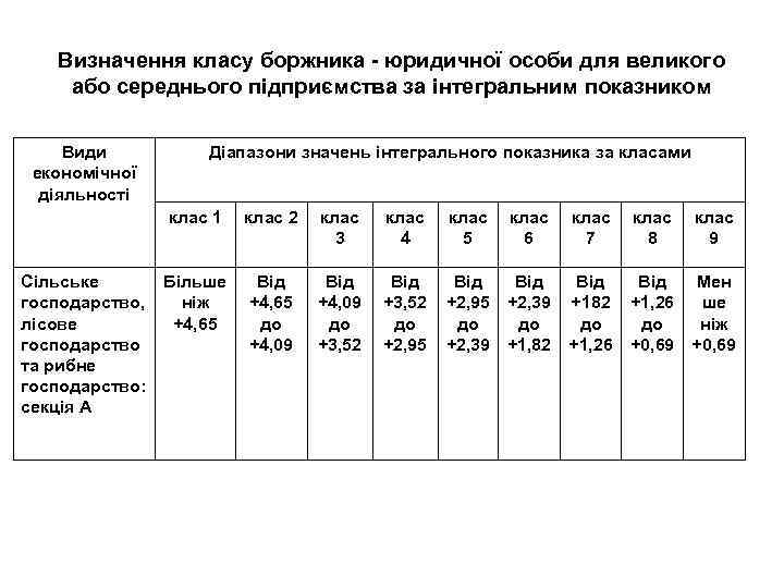 Визначення класу боржника - юридичної особи для великого або середнього підприємства за інтегральним показником