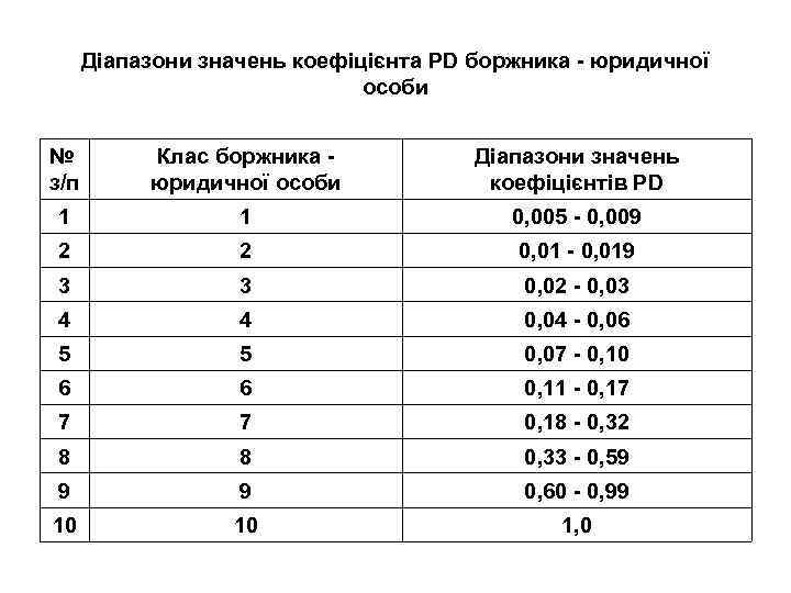 Діапазони значень коефіцієнта PD боржника - юридичної особи № з/п Клас боржника - юридичної
