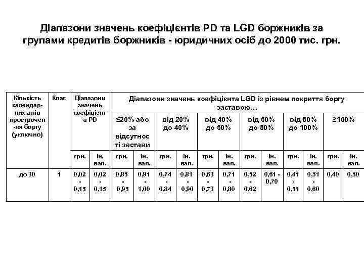Діапазони значень коефіцієнтів PD та LGD боржників за групами кредитів боржників - юридичних осіб