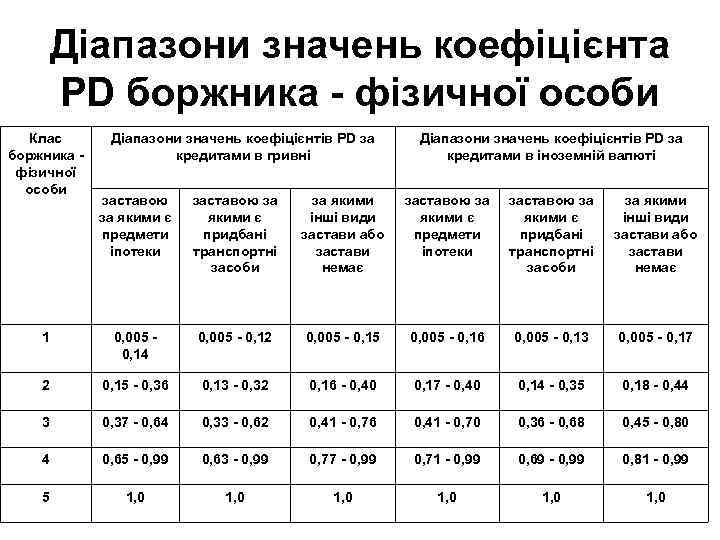 Діапазони значень коефіцієнта PD боржника - фізичної особи Клас боржника - фізичної особи Діапазони