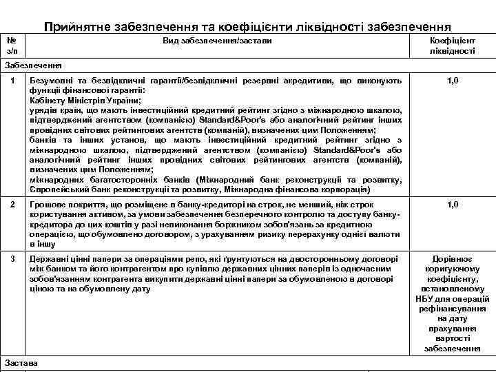 Прийнятне забезпечення та коефіцієнти ліквідності забезпечення № з/п Вид забезпечення/застави Коефіцієнт ліквідності 1 Безумовні