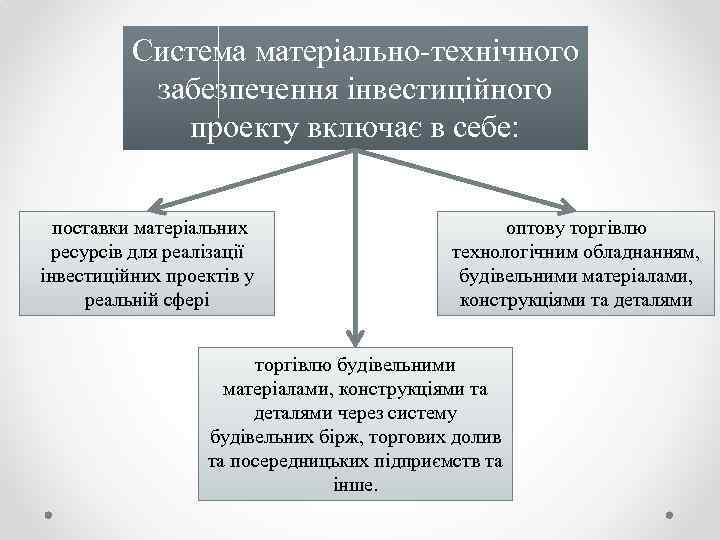 Система матеріально-технічного забезпечення інвестиційного проекту включає в себе: поставки матеріальних ресурсів для реалізації інвестиційних