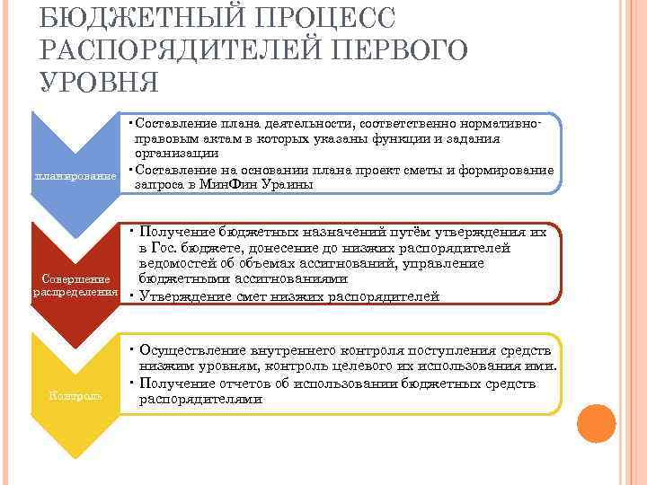 БЮДЖЕТНЫЙ ПРОЦЕСС РАСПОРЯДИТЕЛЕЙ ПЕРВОГО УРОВНЯ • Составление плана деятельности, соответственно нормативноправовым актам в которых