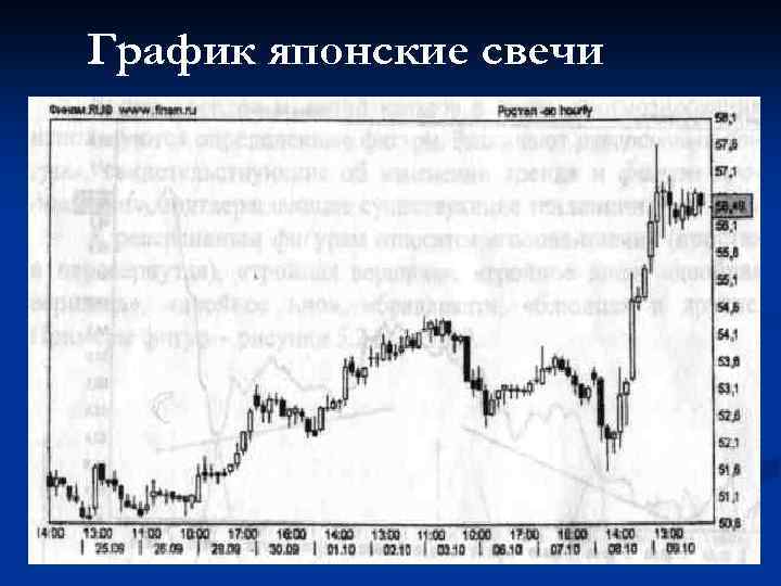 График японские свечи 