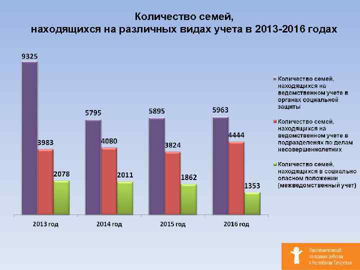Количество семей, находящихся на различных видах учета в 2013 -2016 годах 
