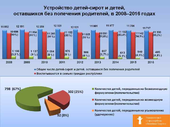 Устройство детей-сирот и детей, оставшихся без попечения родителей, в 2008– 2016 годах 