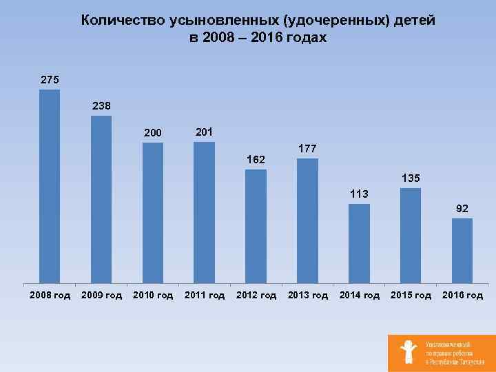 Количество усыновленных (удочеренных) детей в 2008 – 2016 годах 275 238 200 201 162