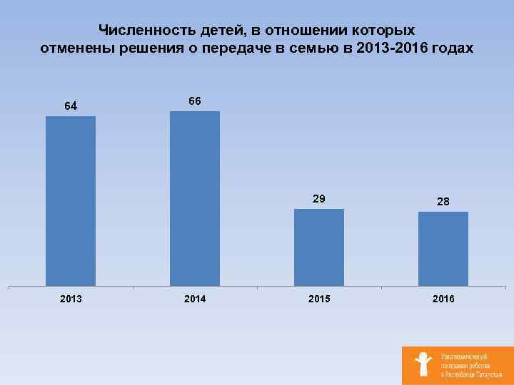 Численность детей, в отношении которых отменены решения о передаче в семью в 2013 -2016