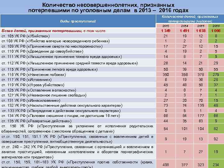Количество несовершеннолетних, признанных потерпевшими по уголовным делам в 2013 – 2016 годах Виды преступлений