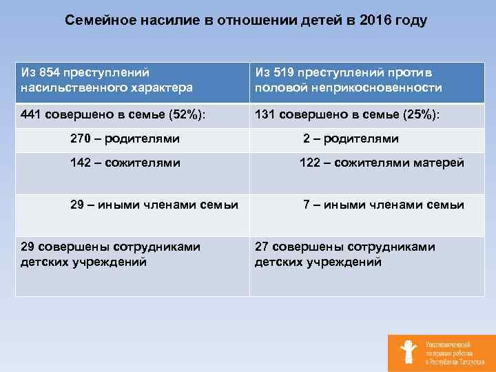 Семейное насилие в отношении детей в 2016 году Из 854 преступлений насильственного характера Из