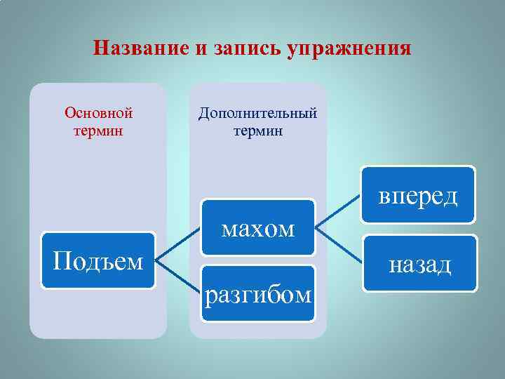 Название и запись упражнения Основной термин Дополнительный термин вперед махом Подъем разгибом назад 