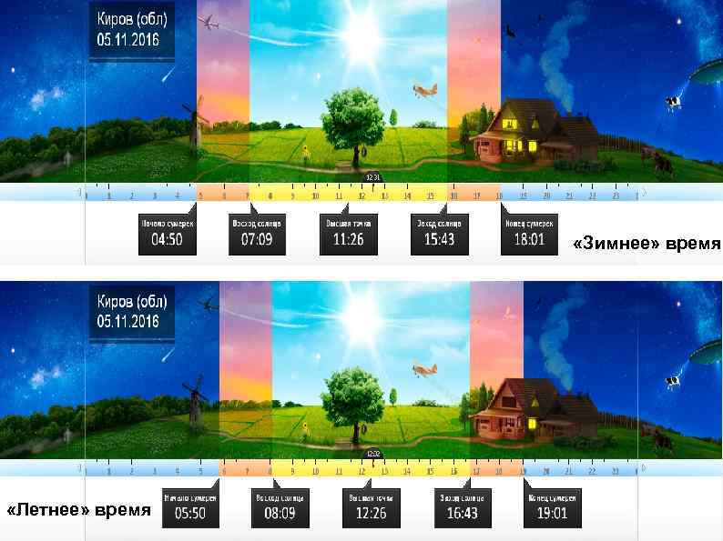  «Зимнее» время «Летнее» время 