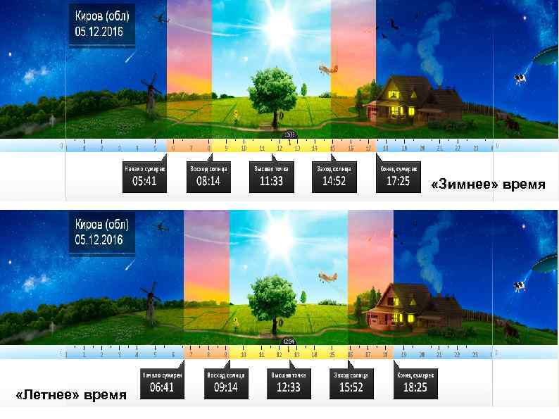 «Зимнее» время «Летнее» время 