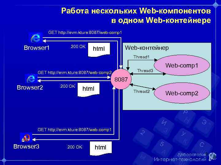 Работа нескольких Web-компонентов в одном Web-контейнере GET http: //evm. kture: 8087/web-comp 1 Browser 1