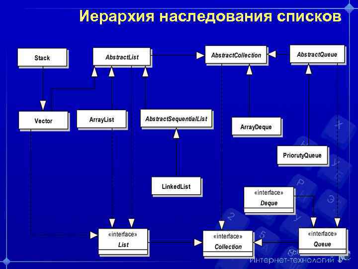 Иерархия наследования списков 