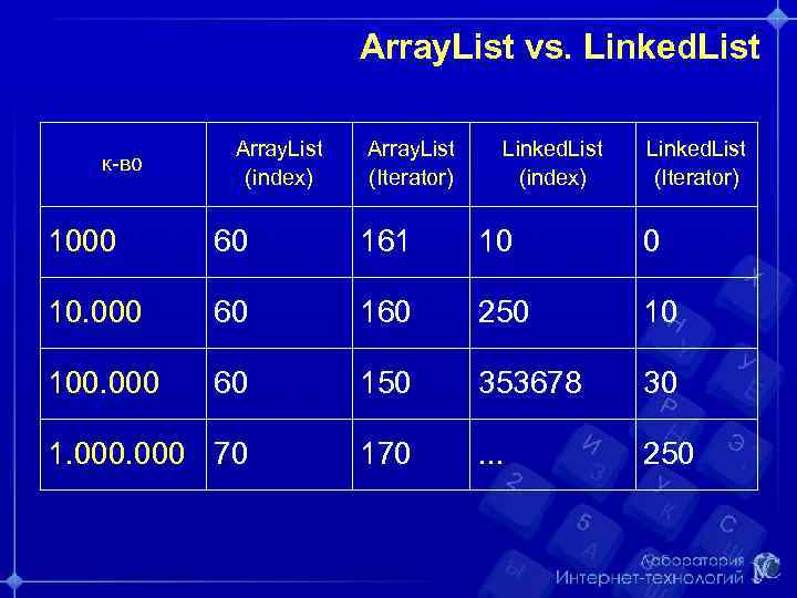 Array. List vs. Linked. List к во Array. List (index) Array. List (Iterator) Linked.