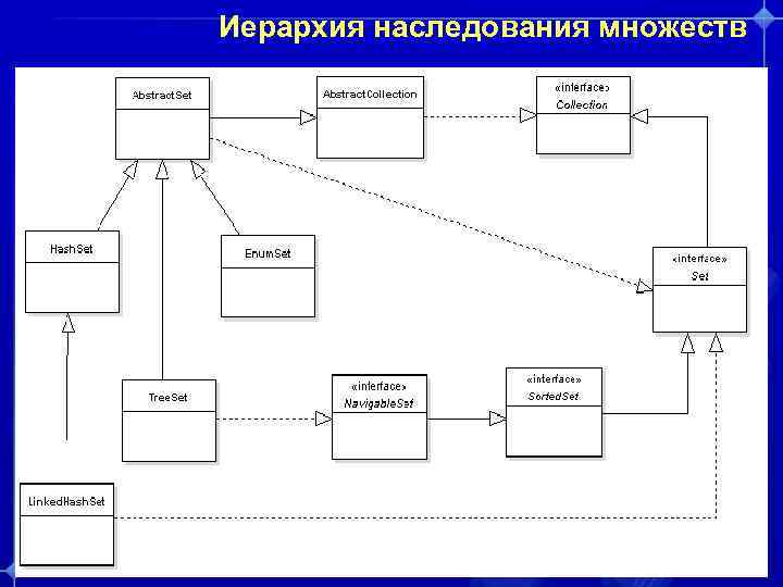 Иерархия наследования множеств 