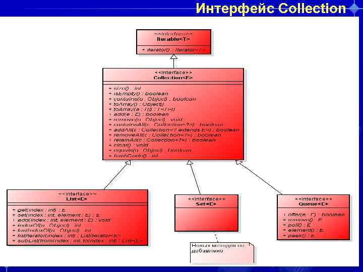 Интерфейс Collection представляет собой группу объектов Правила хранения элементов задаются нижележащими интерфейсами, сам же