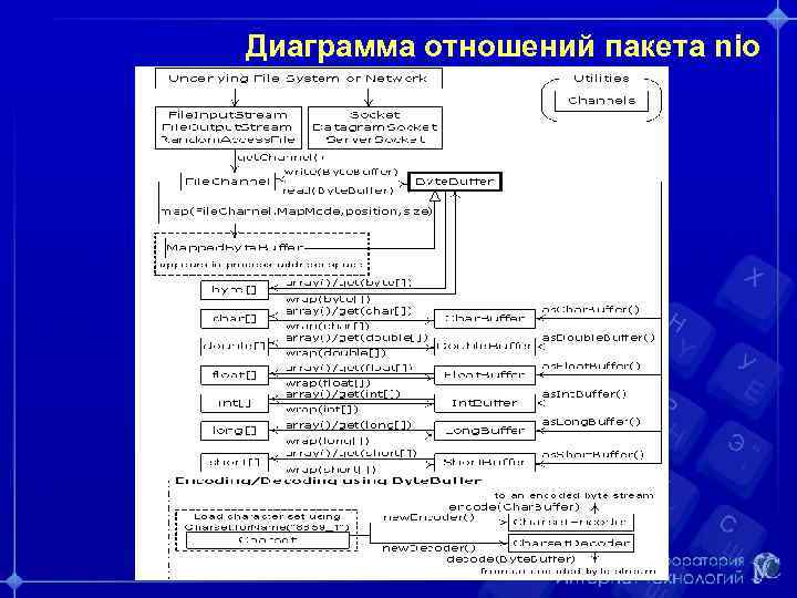 Диаграмма отношений пакета nio 