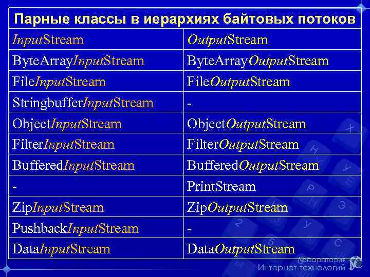 Парные классы в иерархиях байтовых потоков Input. Stream Output. Stream Byte. Array. Input. Stream