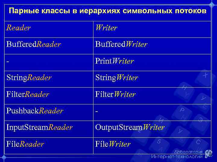 Парные классы в иерархиях символьных потоков Reader Writer Buffered. Reader Buffered. Writer - Print.