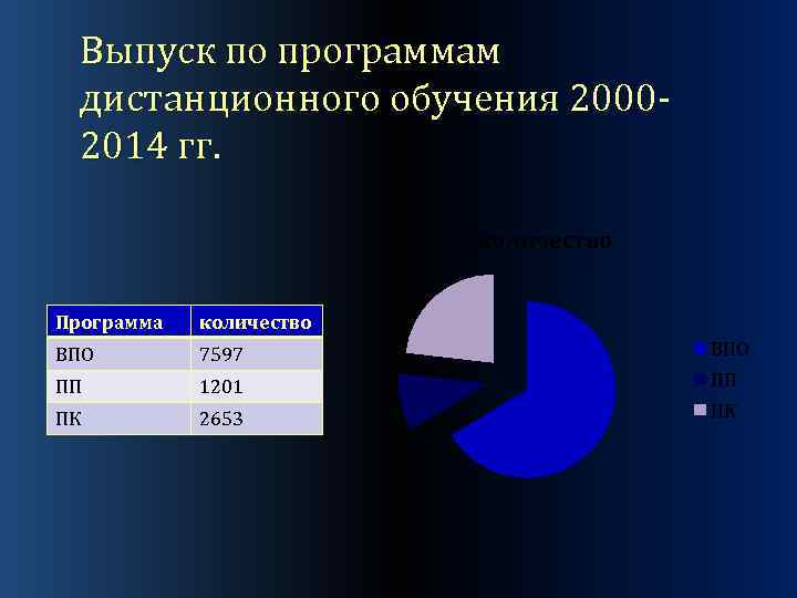 Выпуск по программам дистанционного обучения 20002014 гг. количество Программа количество ВПО 7597 ВПО ПП